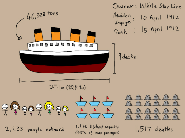 Titanic Sinking Infographic 