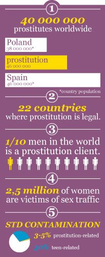 Stats about prostitution