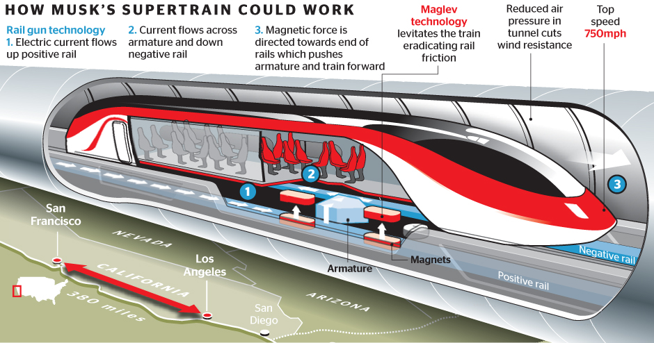 How Hyperloop could work - Source : The Times UK
